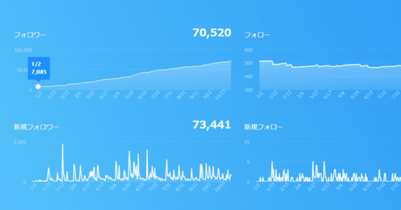 神絵師ではない 男性向け同人作家がtwitterフォロワーを1年で約10倍に増やすためにやったこと 同人編集さん Note