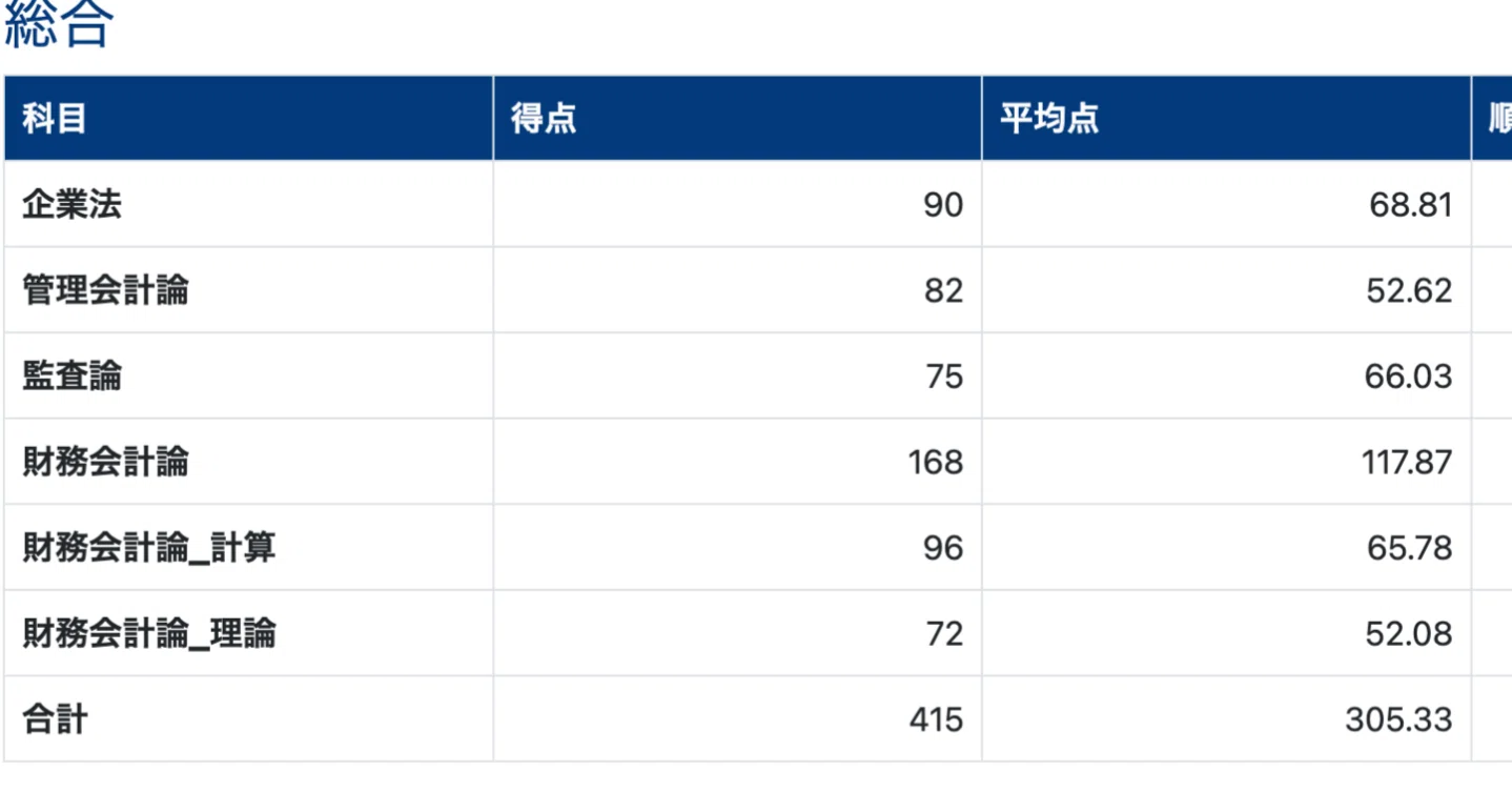 理系B3から独学で公認会計士への挑戦11〜短答結果〜｜Ryosuke