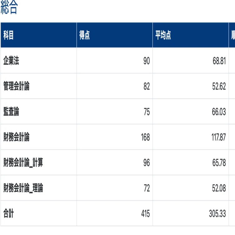 理系B3から独学で公認会計士への挑戦11〜短答結果〜｜Ryosuke