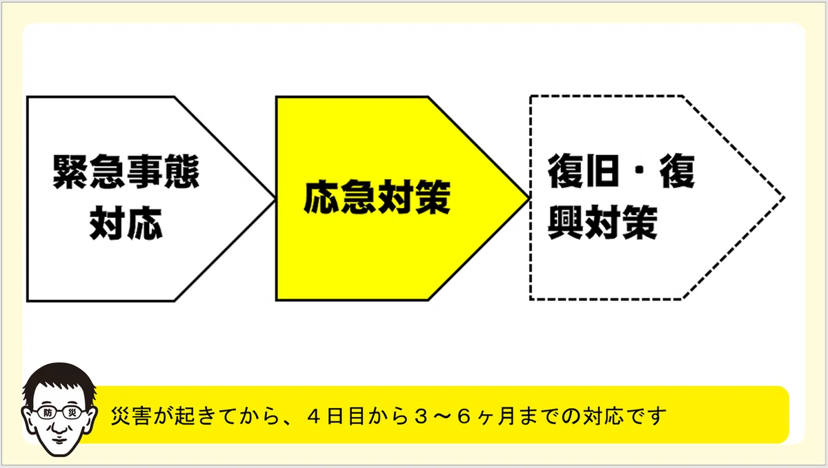 フロー図・応急対策