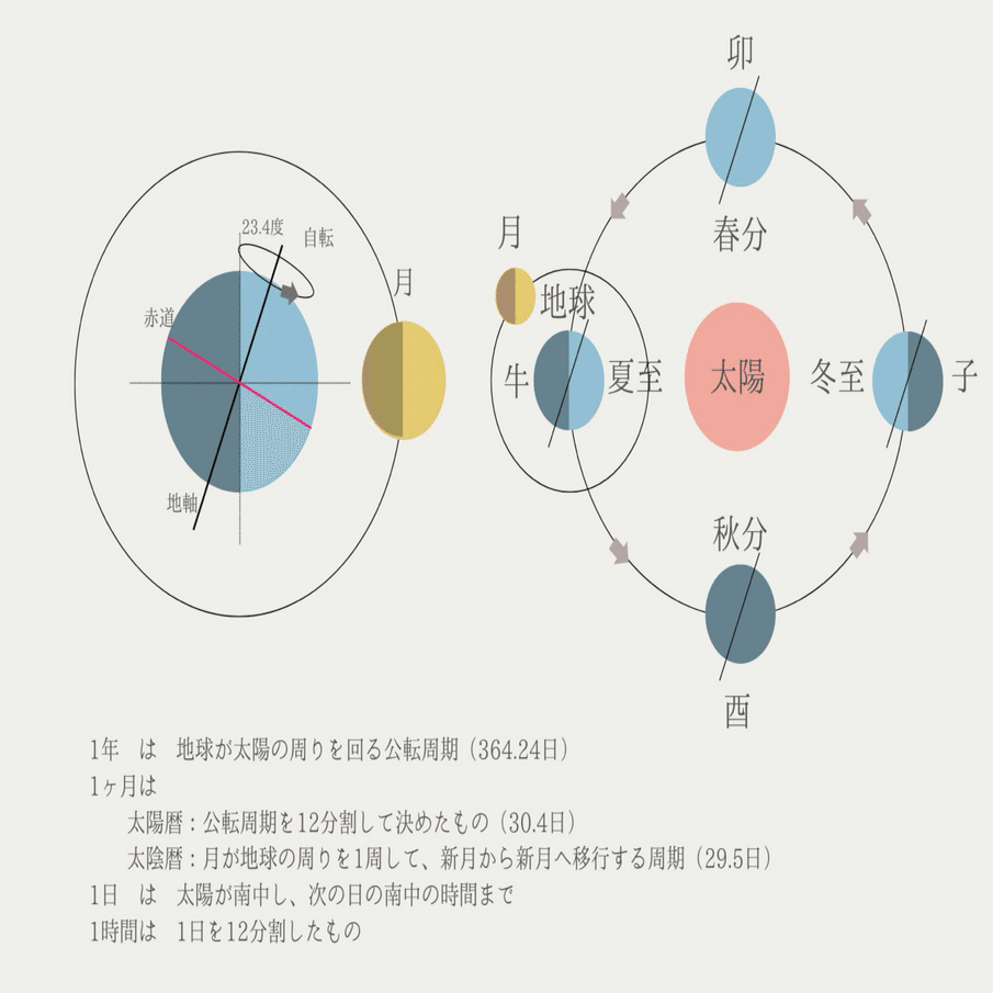 四柱推命✖️紫微斗数】使う暦の違い（太陽暦と太陰太陽暦）について