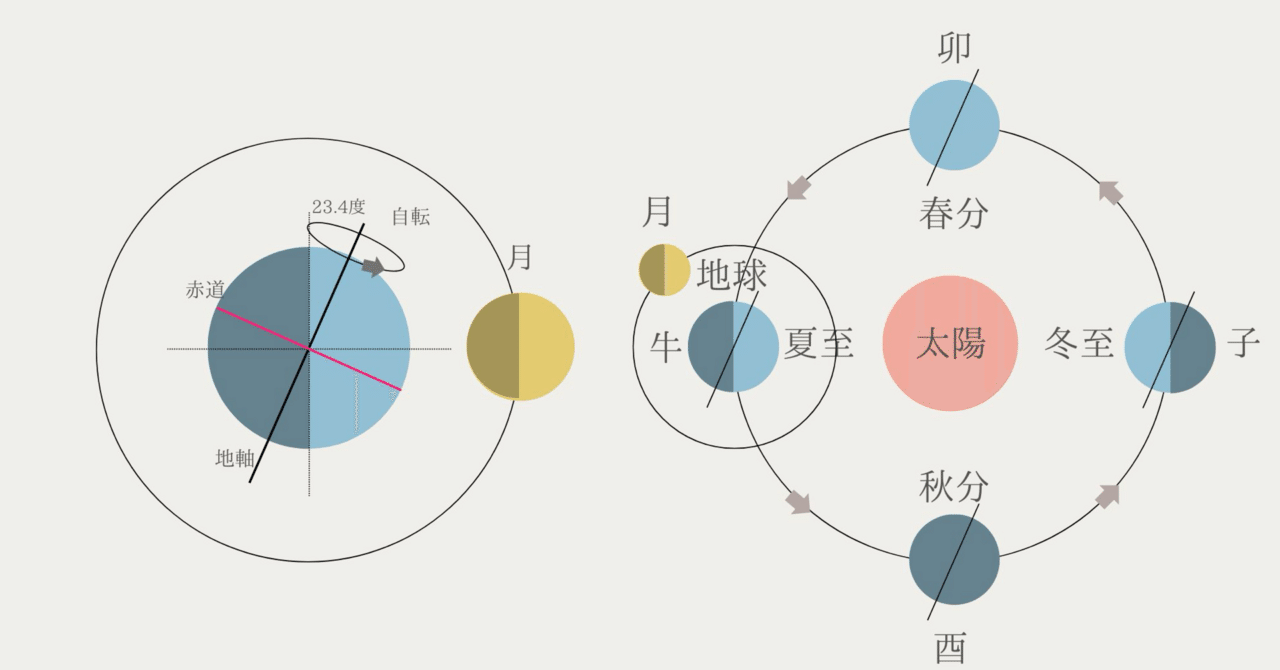 五術運命学講義録 四柱推命術 紫薇斗数推命術 2冊セット 陽政道 御子神丙竜 五術運命学講義録 四柱推命術 紫薇斗数推命術 2冊