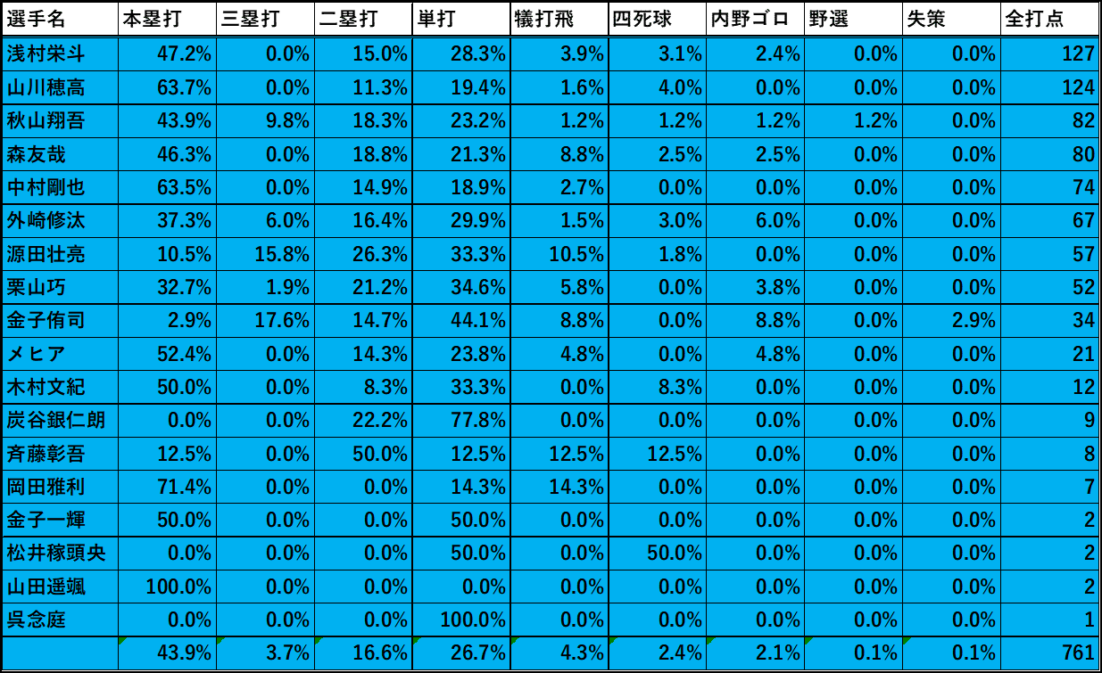 打点バリエーションから見る得点創出力 Yuma Note