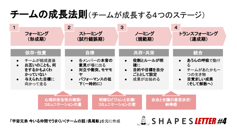 チームの発達段階を知って カオスを受け止める 宮澤佑輔 Note