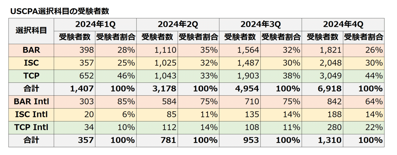 USCPA選択科目の2024年4Qスコアリリース終了。 NASBAが発表した USCPA選択科目の2024年4Qスコアリリース終了。 NASBAが発表した