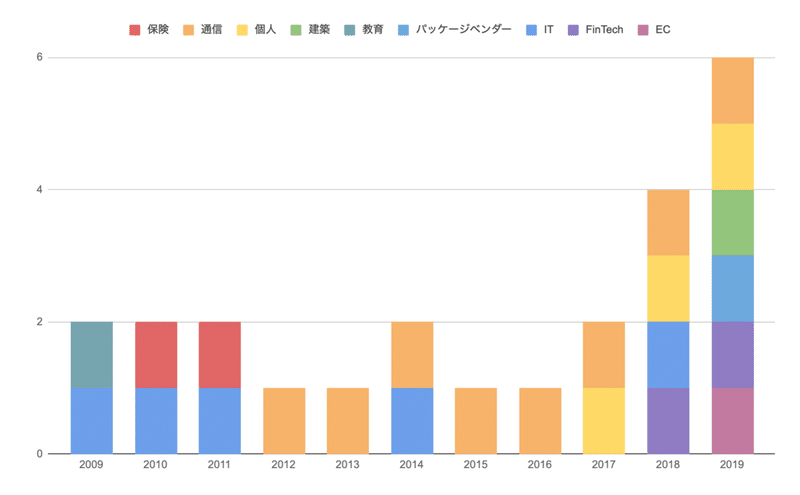 手伝った業種