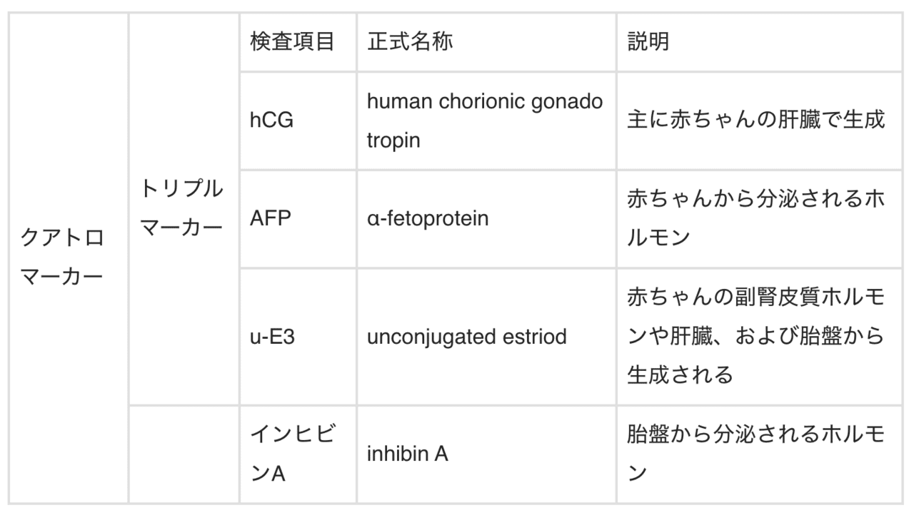 トリプルマーカー クアトロテストの違いについて 産婦人科医とみー Note トリプルマーカー クアトロテストの違いについて 産婦人科医とみー Note