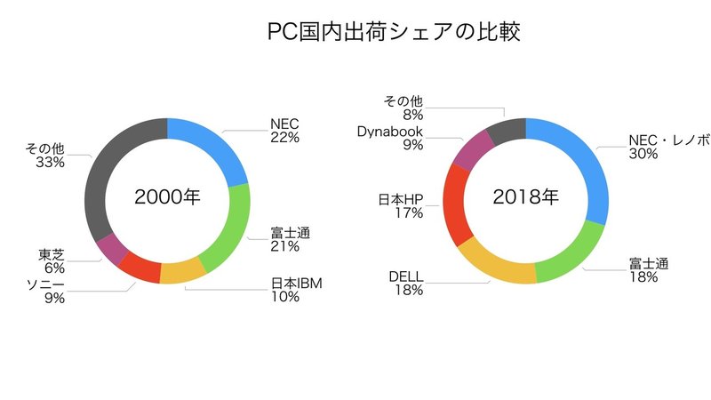 PC出荷台数比較.001