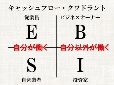 キャッシュフロークワドラント