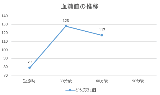 60分後