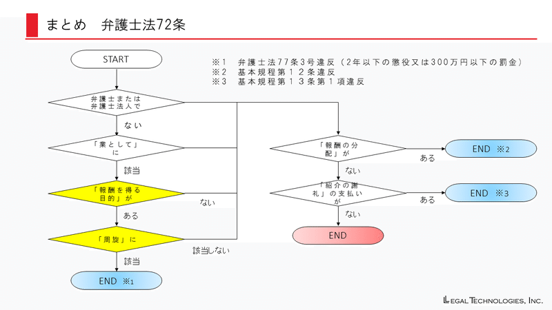 スライド19