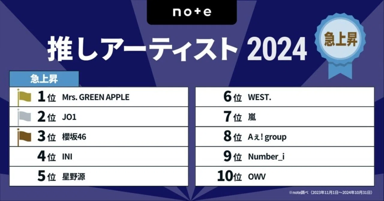 noteの「推しのアーティストランキング」にコメントを提供するために 