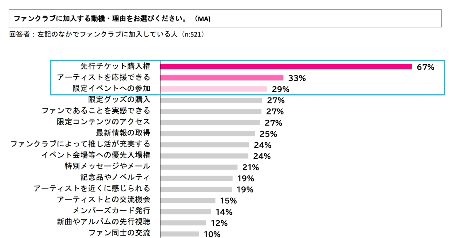 アーティストのファンクラブは、先行チケット購入権以外にどんな