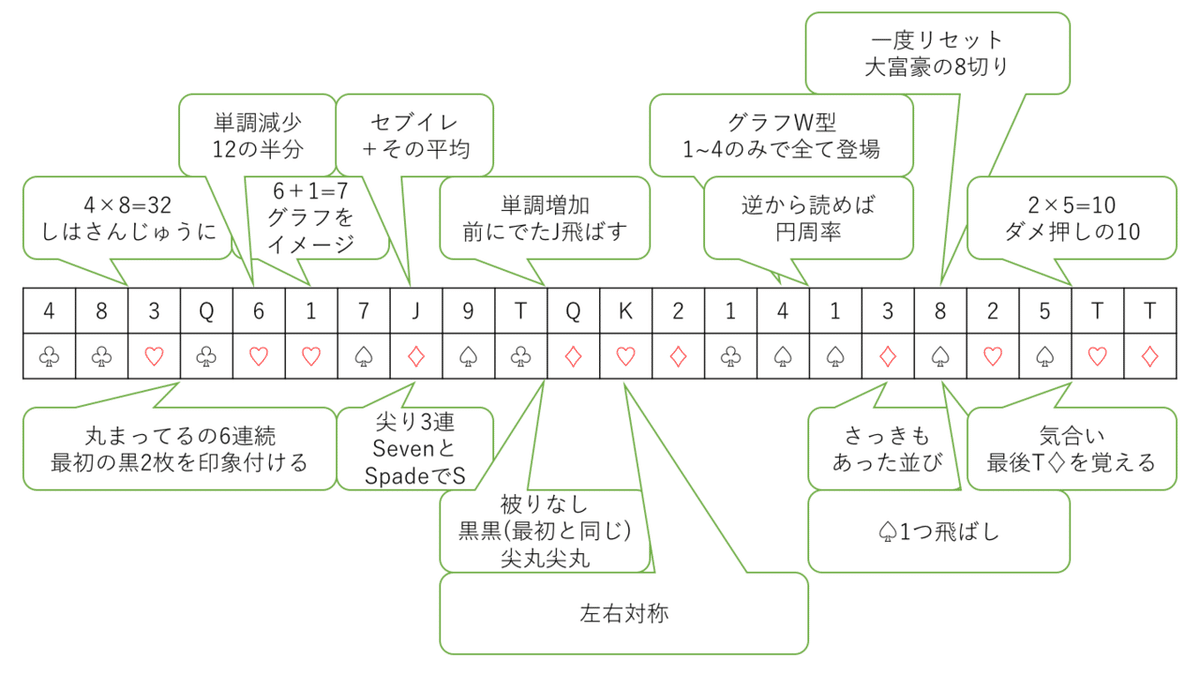 トランプ暗記