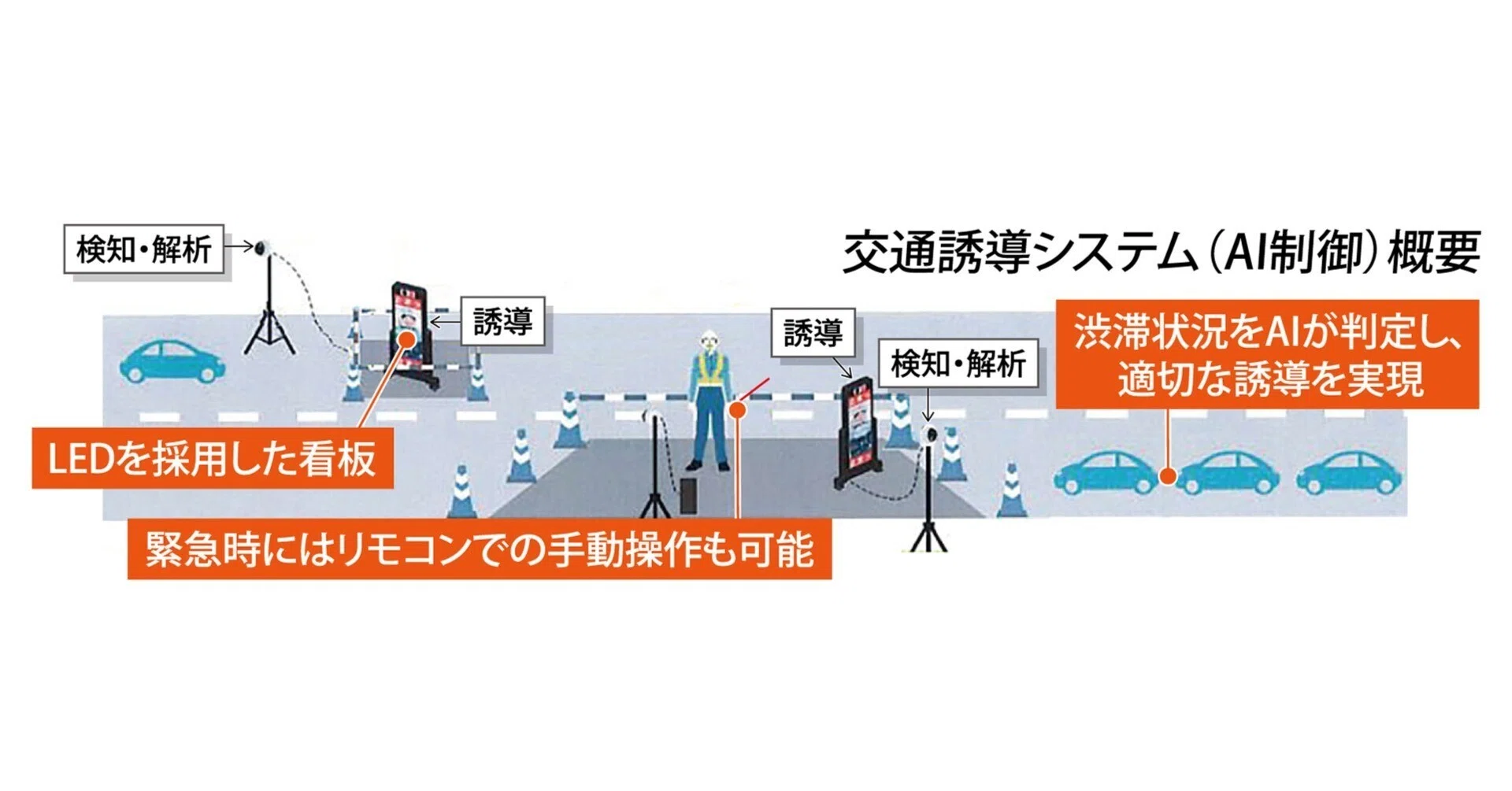 AI交通誘導が道内初上陸、大光警備が芦別の現場で運用／現場警備に
