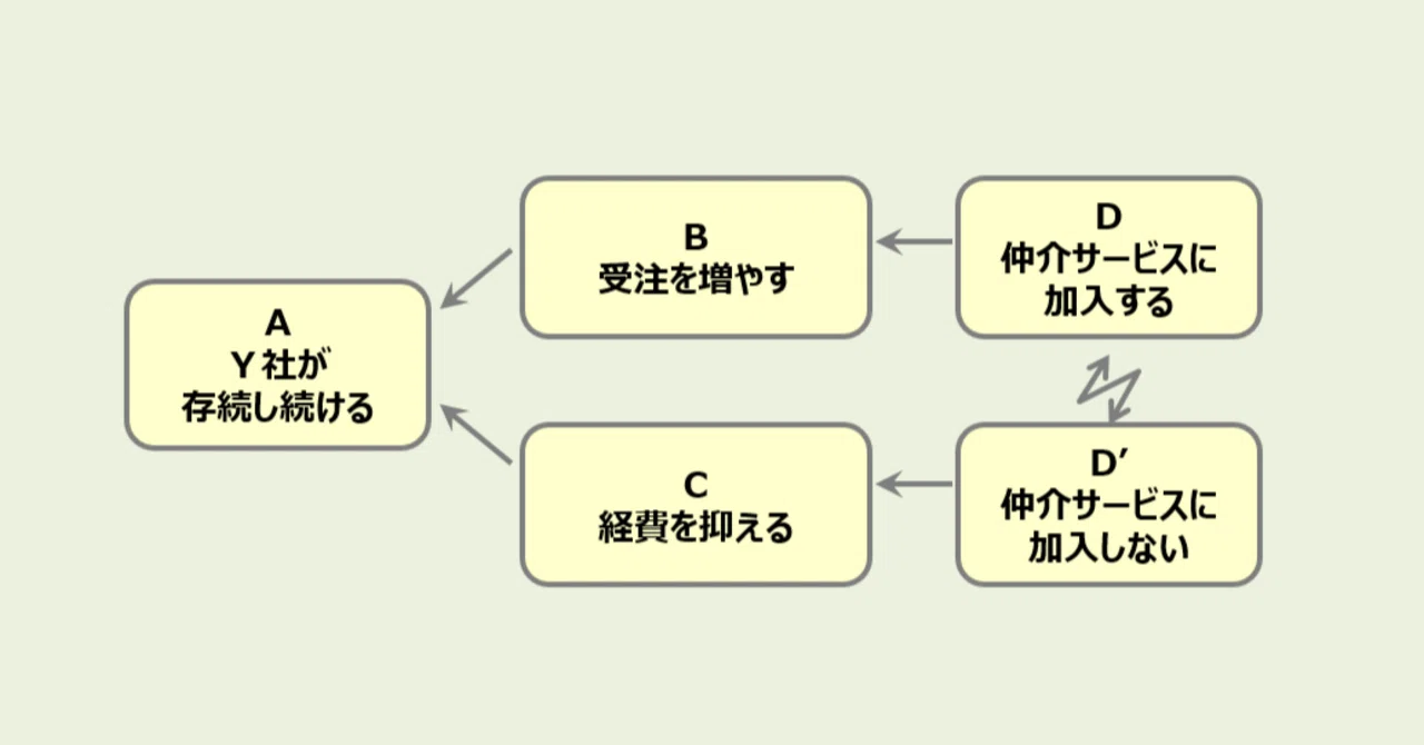 クラウド（対立解消図）日々の使い方あれこれ：10年間の実践から
