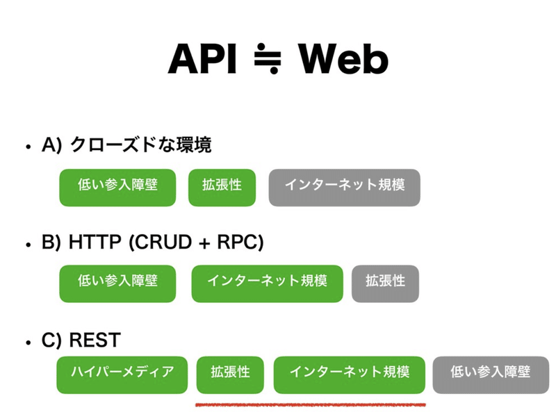 WebとAPIの対比