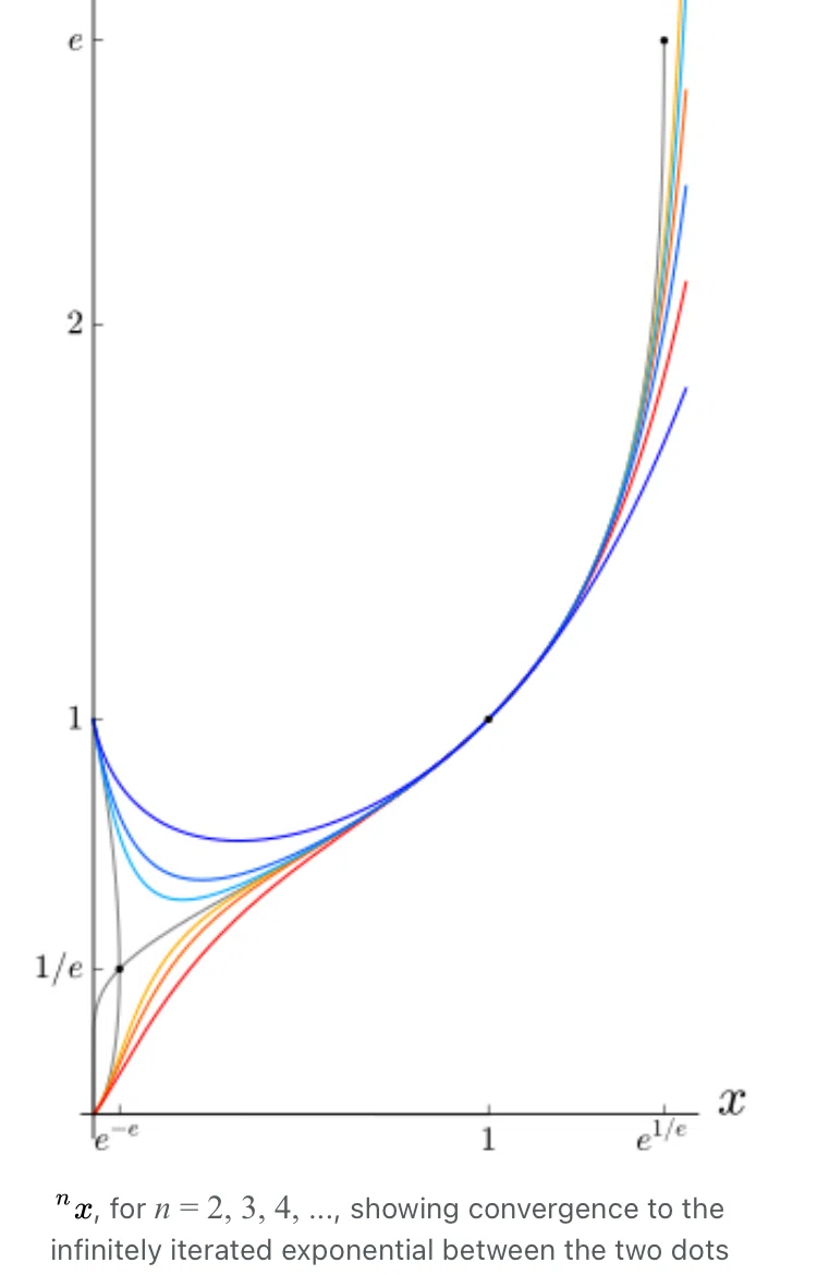 Hyperoperation Function 数学: y = x^y について〜ハイパー演算子 hyper n〜|imash