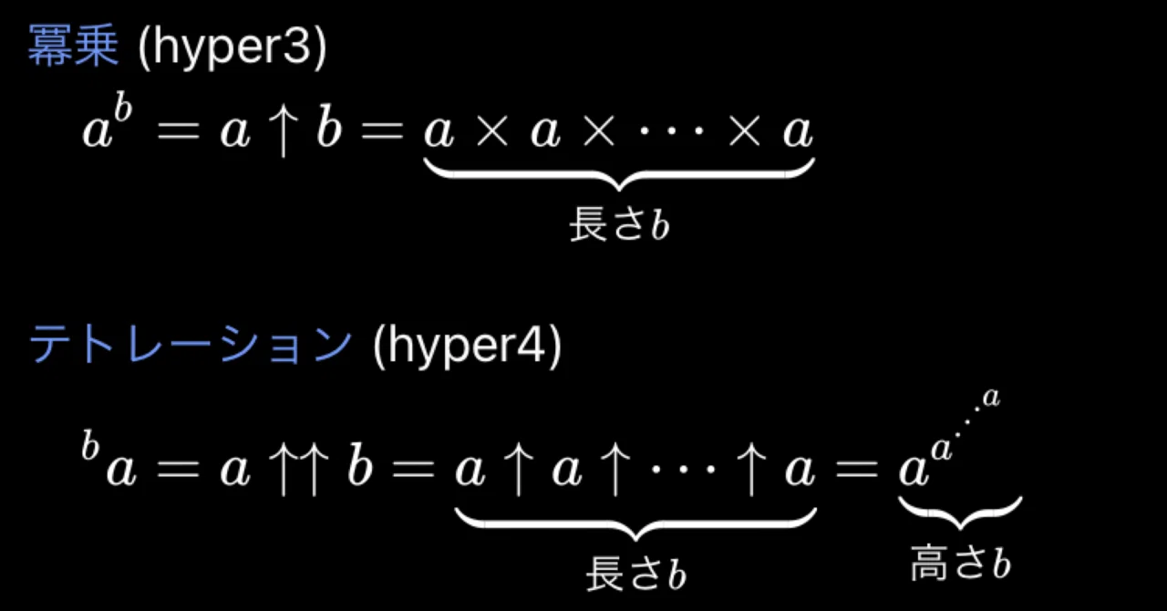 数学: y = x^y について〜ハイパー演算子 hyper n〜｜imash