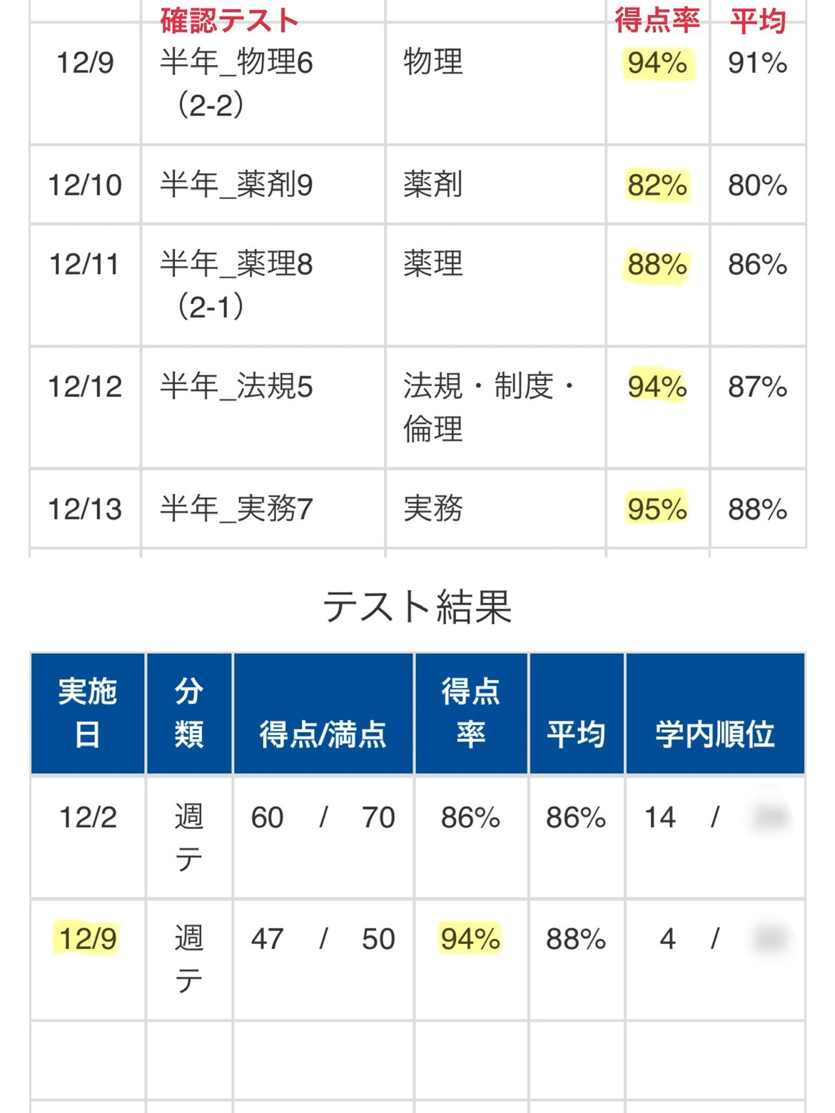 試験結果まとめ｜卒延薬学生M #110回国試｜note