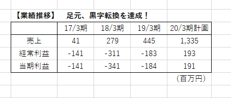 AI inside 業績