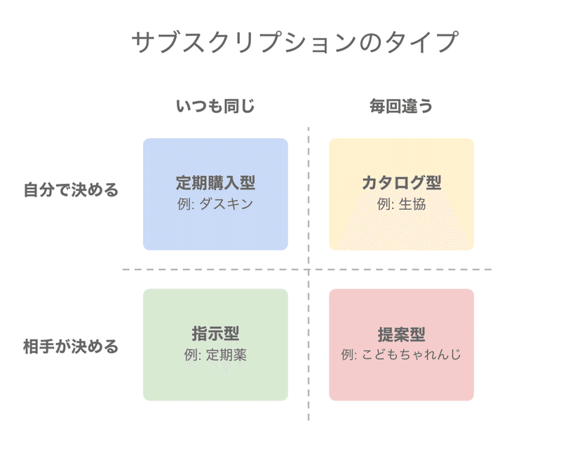 20191205_サブスクリプションのタイプ