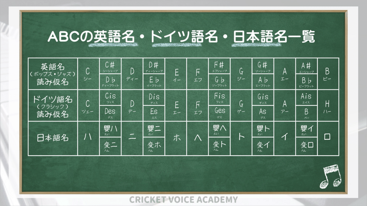 ドレミとABCの関係性」その2〜超初心者のための音楽理論〜｜元