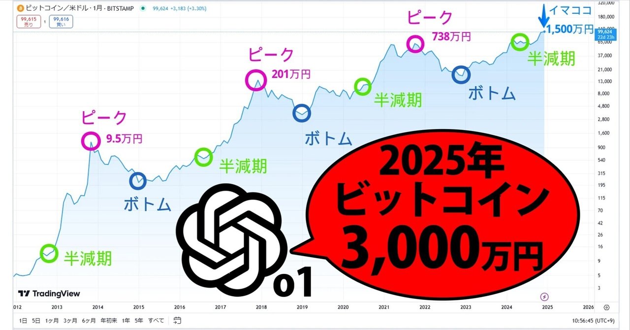 最新AI「o1」に2025年のBTC価格予測させてみた【ビットコイン10
