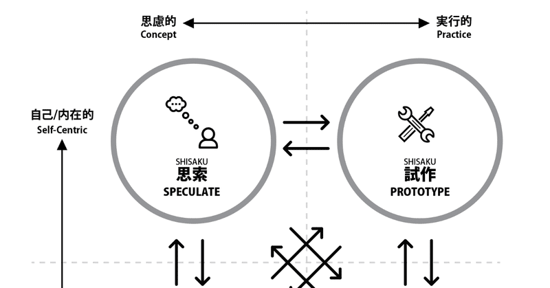 四策: 思索/試作/詩作/施策 - クリエイティビティに必要な４つの'しさく'