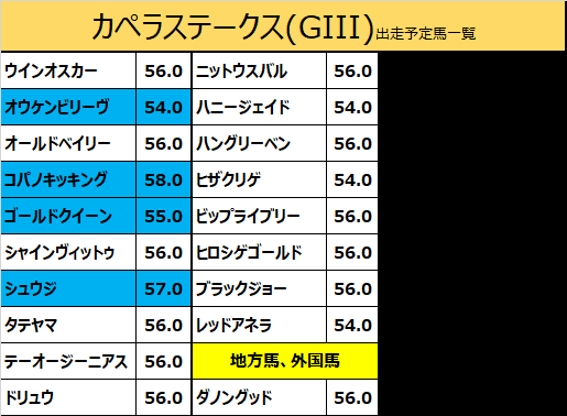 カペラステークス2019の予想用・出走予定馬一覧