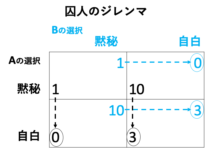 囚人のジレンマ