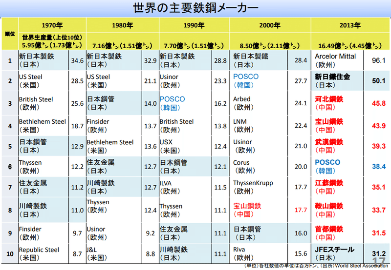 鉄鋼世界の主要メーカー