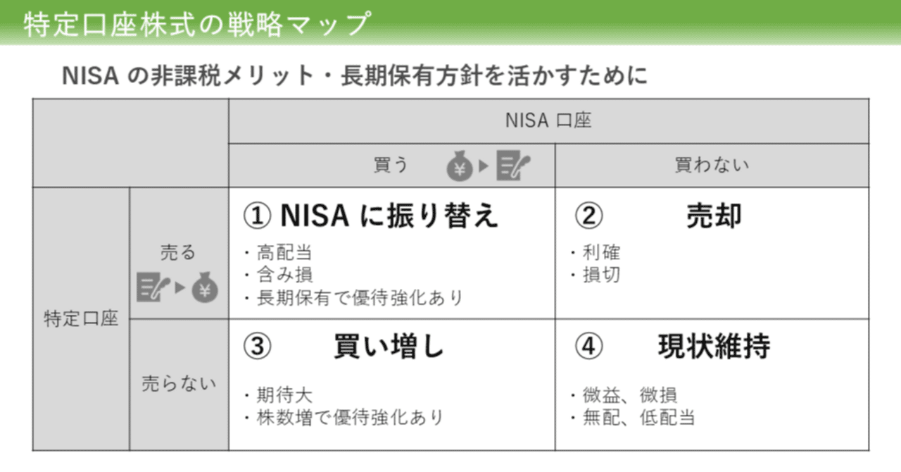図解】特定口座株式の戦略マップ｜あんぱんだ | 視える化推進エンジニア