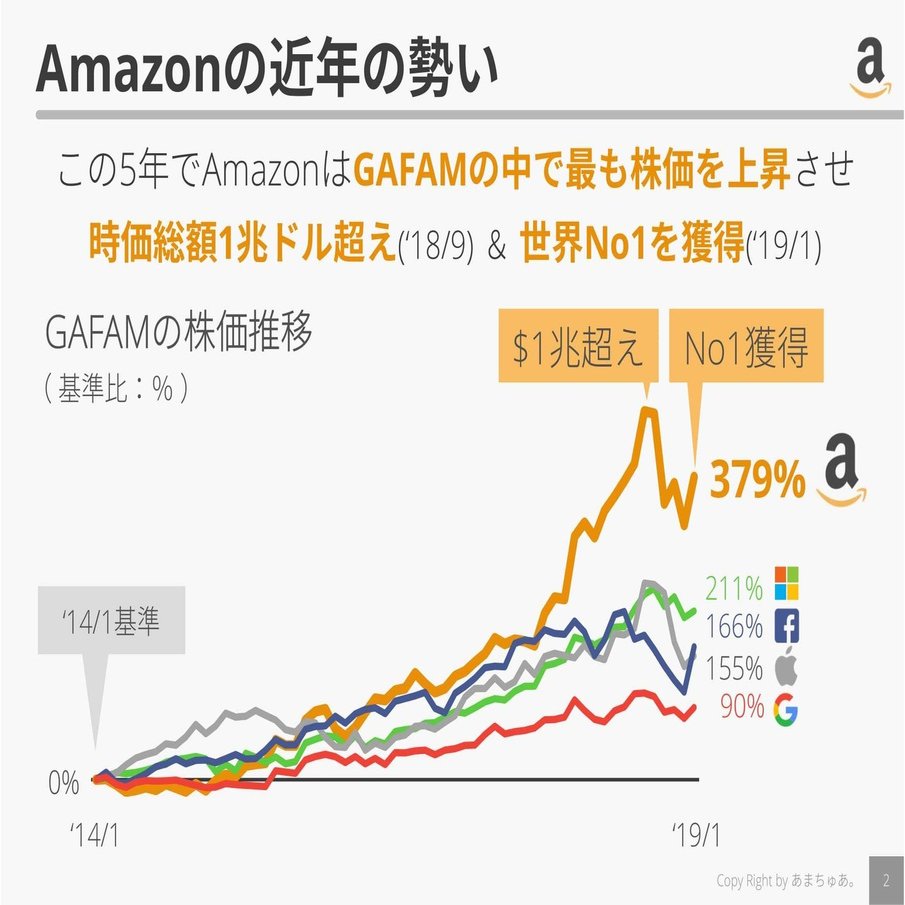 企業分析 Amazonを知る①｜あまちゅあ。