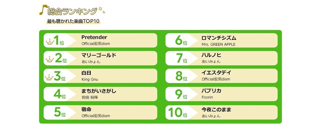 今年一番聴かれた楽曲は 年間ランキングを発表 Official髭男dism Pretender が1位に Line Music ラインミュージック 今年一番聴かれた楽曲は 年間ランキングを発表 Official髭男dism Pretender が1位に Line Music ラインミュージック