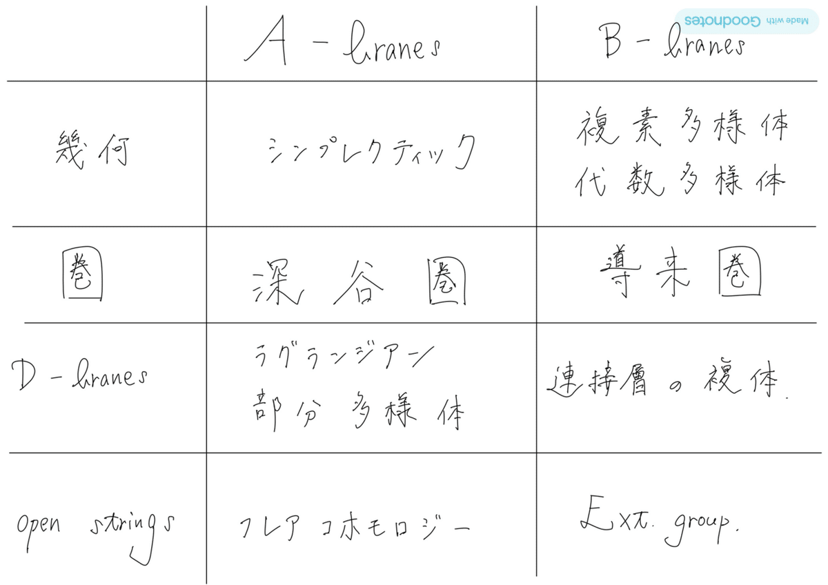 入門！ミラー対称性を物理から見るか、数学から見るか｜いしゅー