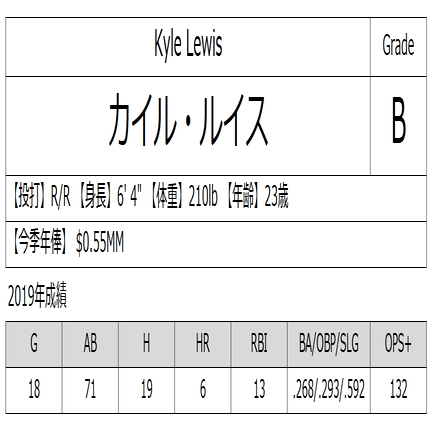 19年シアトル マリナーズ全選手通信簿 外野手編 116 Wins Note