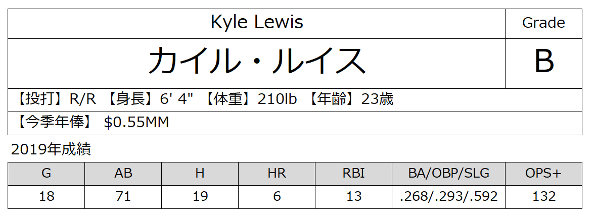 19年シアトル マリナーズ全選手通信簿 外野手編 116 Wins Note 19年シアトル マリナーズ全選手通信簿 外野手編 116 Wins Note