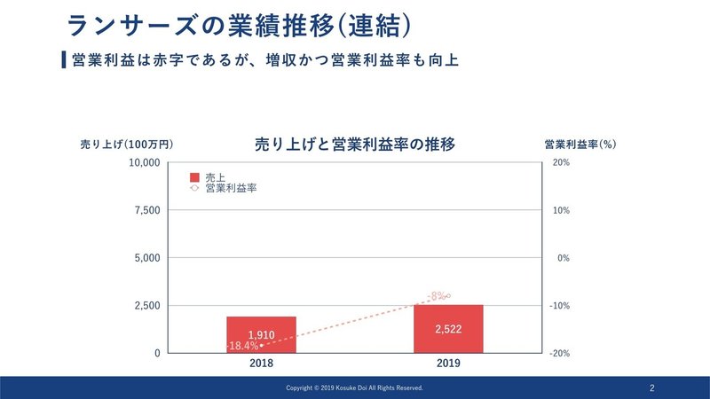 前年比30 以上成長のクラウドワークスと マザーズ上場を果たしたランサーズを徹底比較してみた Vol 1 Kosukedoi サーベイ記事をお届け Note 前年比30 以上成長のクラウドワークスと マザーズ上場を果たしたランサーズを徹底比較してみた Vol 1 Kosukedoi サーベイ記事をお届け Note
