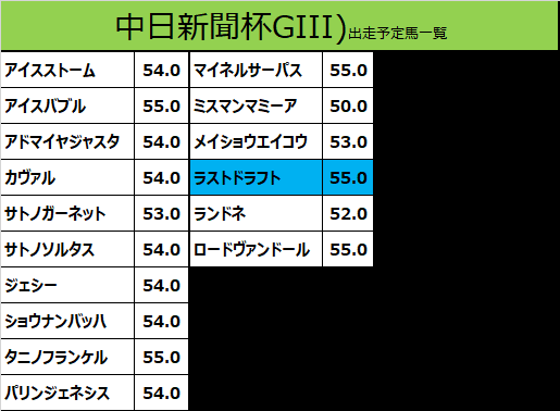 中日新聞杯2019の予想用・出走予定馬一覧