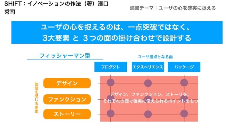 1日1冊 ユーザの心を捉える Shift イノベーションの作法 著 濱口秀司 小倉 研太 プロマネ X フルリモート Note
