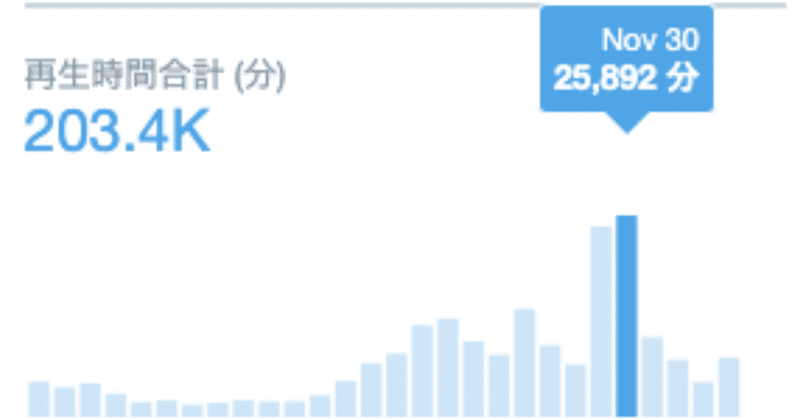 Twitterで投稿した1つの動画が13万回再生されたので調べてみた Tomohikosaitoh Note