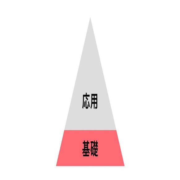 基礎をおろそかにすると いつか躓き立ち上がれなくなる日がくる 山写 Note