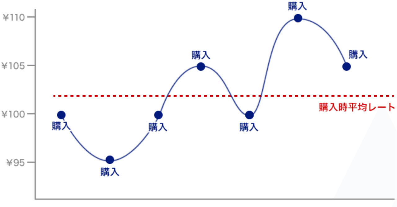FXでドルコスト平均法は超有効！メリット・デメリットや始め方を徹底解説｜猫とFX