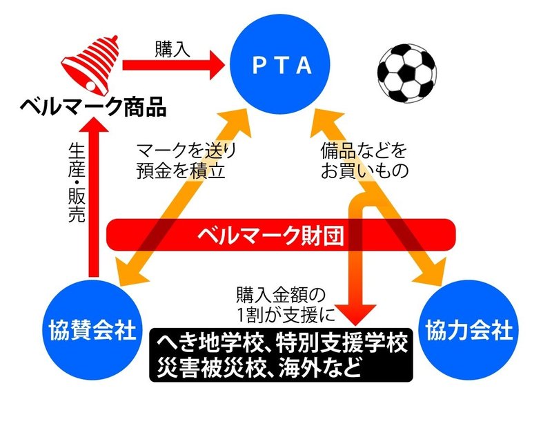 ベルマークっていまどうなってるの 小さい頃よく集めたベルマークの話 Tsutomu Saito Note