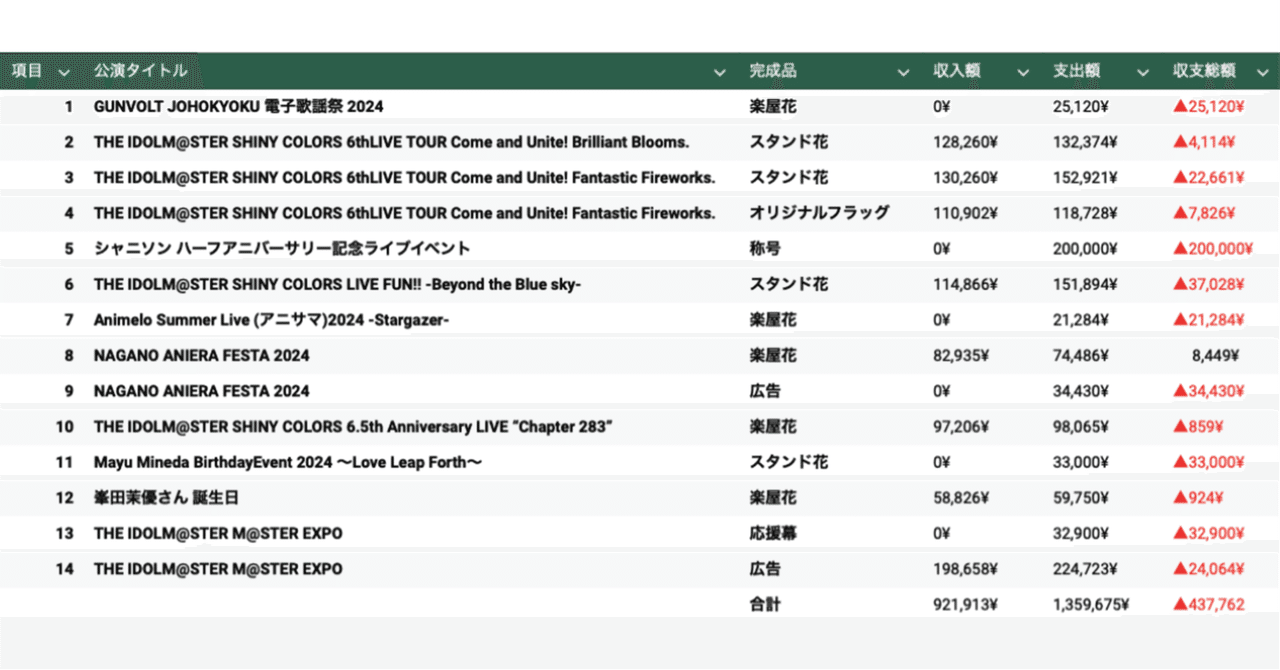 推し活決算報告書[2024年]｜バロムP