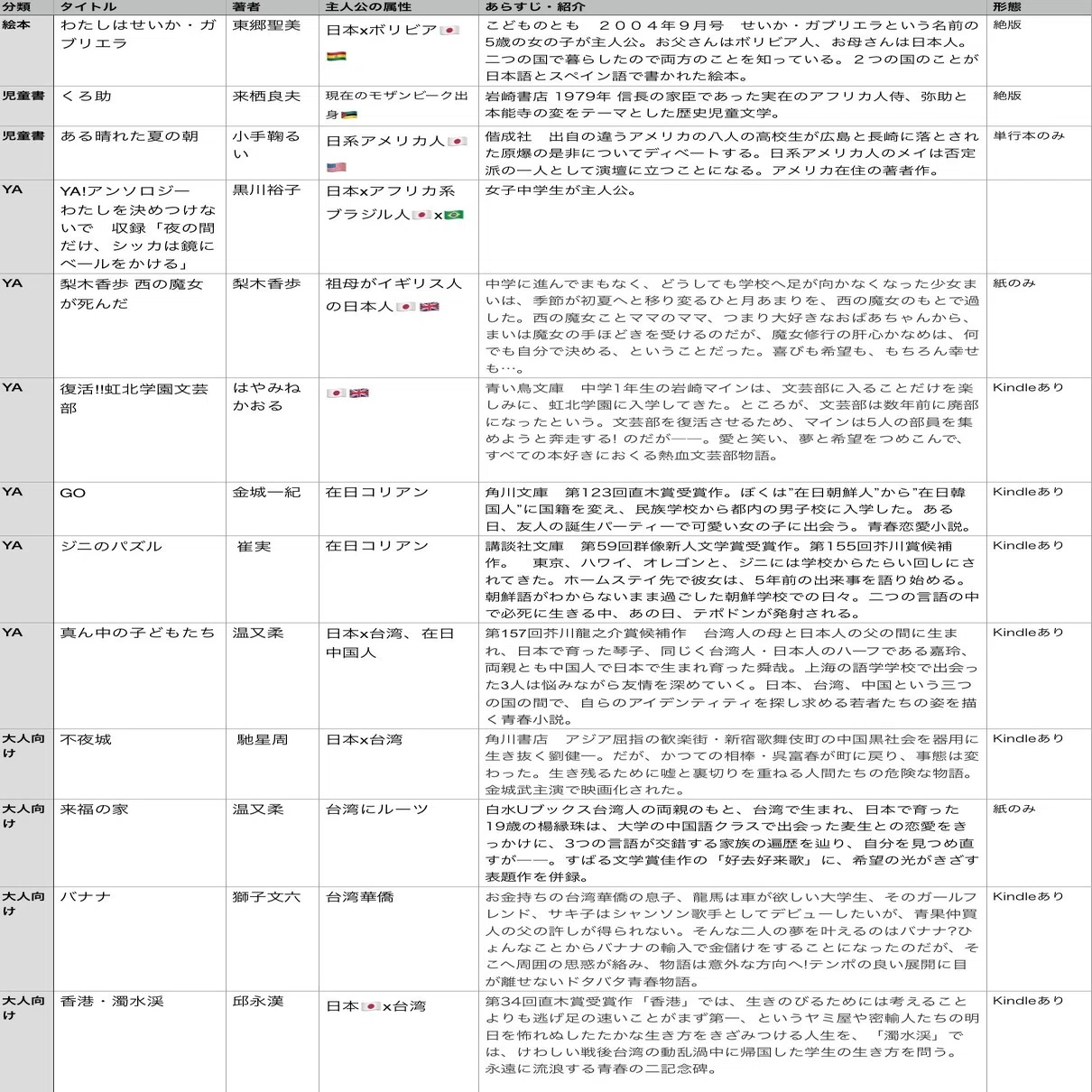 主人公が海外ルーツの日本の小説リスト｜R