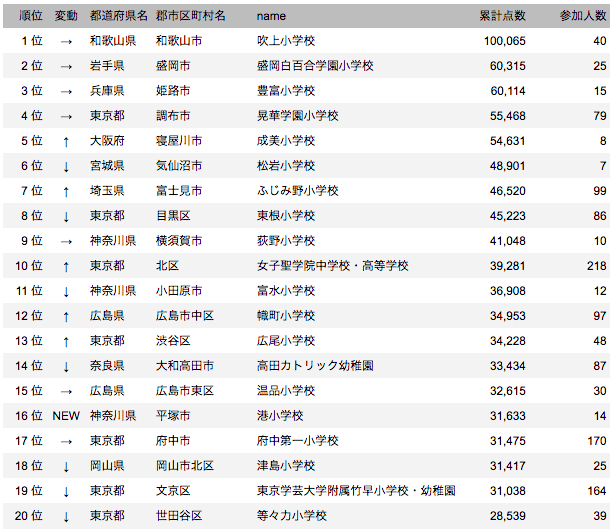 ベルマークっていまどうなってるの 小さい頃よく集めたベルマークの話 Tsutomu Saito Note