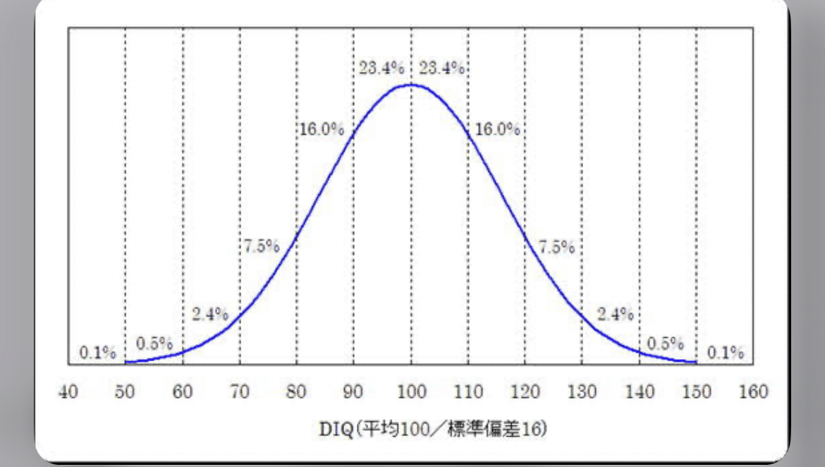 大学合格のIQ ◯◯大学はIQいくつ相当？採用で参考にしたい評価指標「知能」｜伊藤