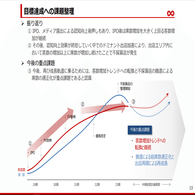 大学生のときにお世話になった鳥貴族を応援 マーケティングトレース ちゃんまい Note